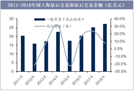 2011-2018年国上海钻石交易所钻石交易金额（亿美元）