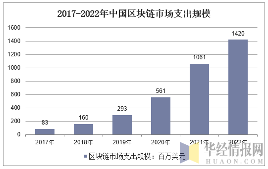 2017-2022年中国区块链市场支出规模