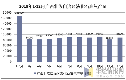 2018年1-12月广西壮族自治区液化石油气产量统计图