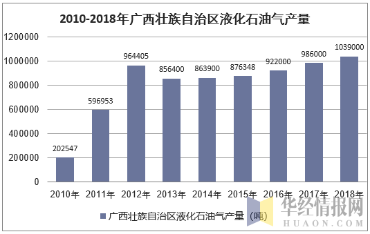 2010-2018年广西壮族自治区液化石油气产量统计图
