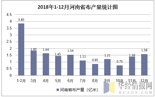 2018年1-12月河南省布产量统计图