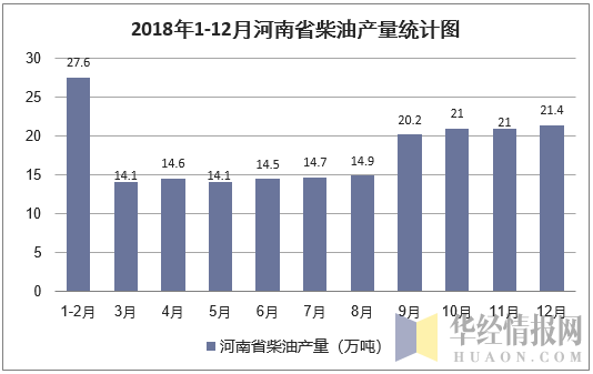 2018年1-12月河南省柴油产量统计图