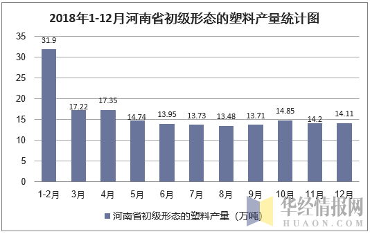 2018年1-12月河南省初级形态的塑料产量统计图