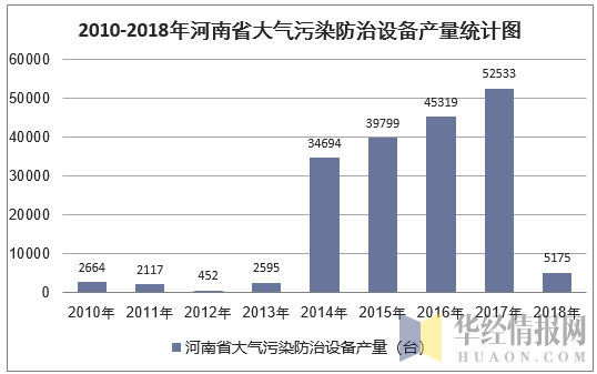 2010-2018年河南省大气污染防治设备产量统计图