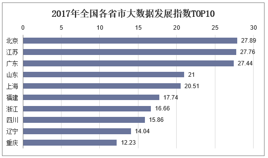 2017年全国各省市大数据发展指数TOP10