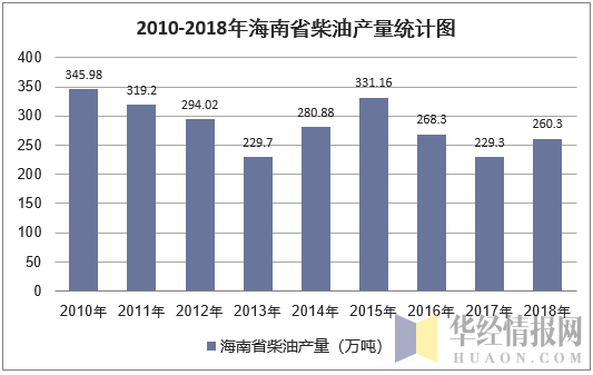 2010-2018年海南省柴油产量统计图
