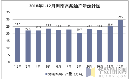 2018年1-12月海南省柴油产量统计图