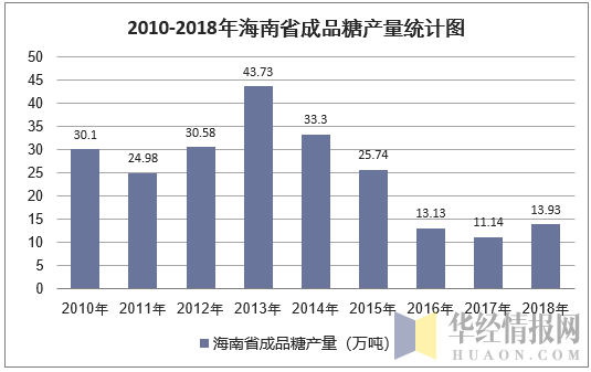 2010-2018年海南省成品糖产量统计图
