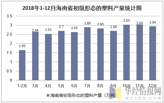 2018年1-12月海南省初级形态的塑料产量统计图
