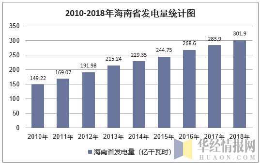 2010-2018年海南省发电量统计图