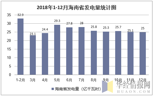 2018年1-12月海南省发电量统计图