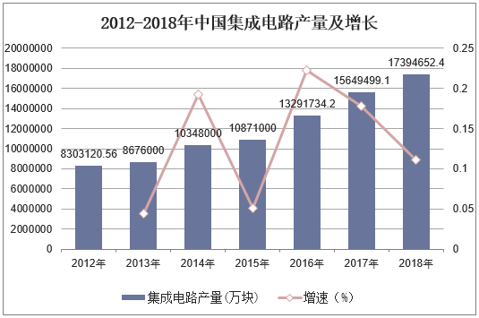 2012-2018年中国集成电路产量及增长