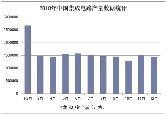 2018年中国集成电路产量数据统计
