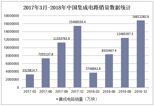 2017年3月-2018年中国集成电路销量数据统计
