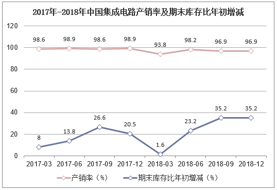 2017年-2018年中国集成电路产销率及期末库存比年初增减