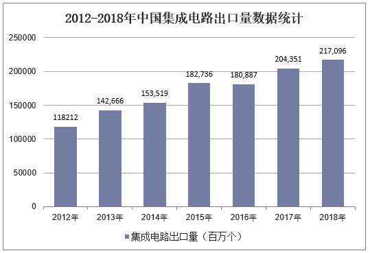 2012-2018年中国集成电路出口量数据统计