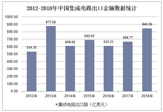 2012-2018年中国集成电路出口金额数据统计