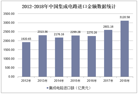 2012-2018年中国集成电路进口金额数据统计