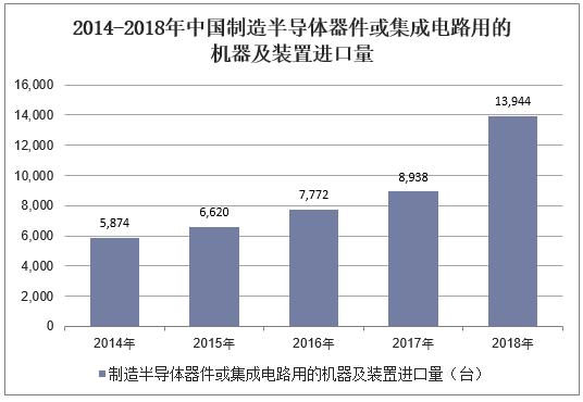 2014-2018年中国制造半导体器件或集成电路用的机器及装置进口量