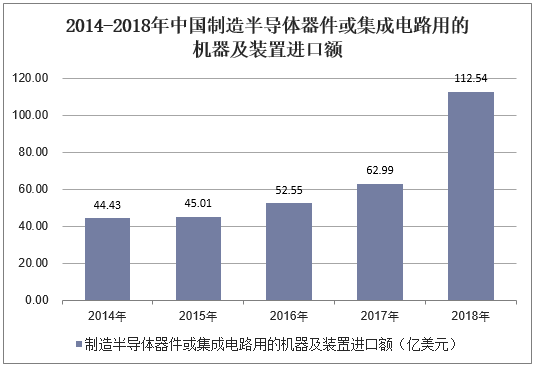 2014-2018年中国制造半导体器件或集成电路用的机器及装置进口额