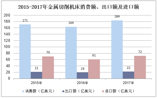 2015-2017年金属切削机床消费额、出口额及进口额