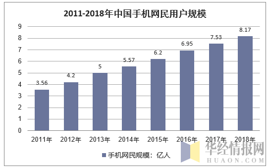 2011-2018年中国手机网民用户规模