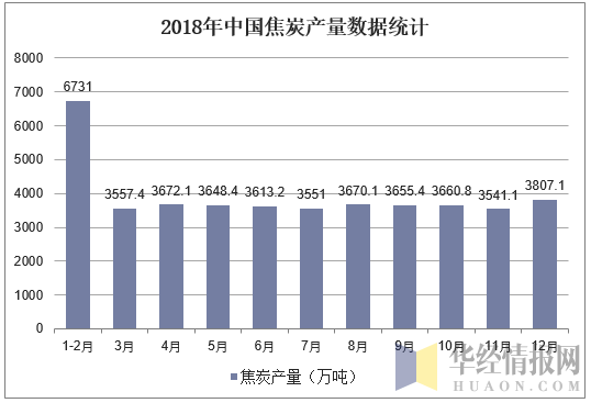 2018年中国焦炭产量数据统计