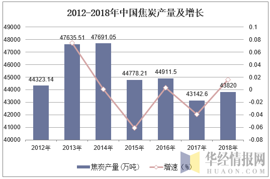 2012-2018年中国焦炭产量及增长