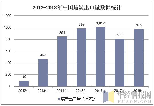 2012-2018年中国焦炭出口量数据统计