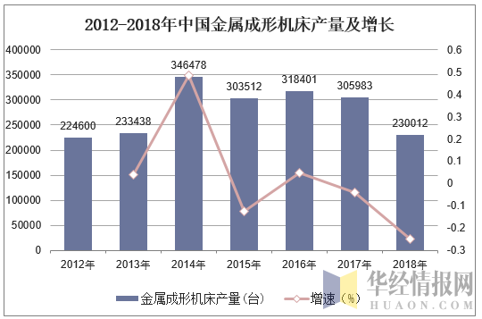 2012-2018年中国金属成形机床产量及增长
