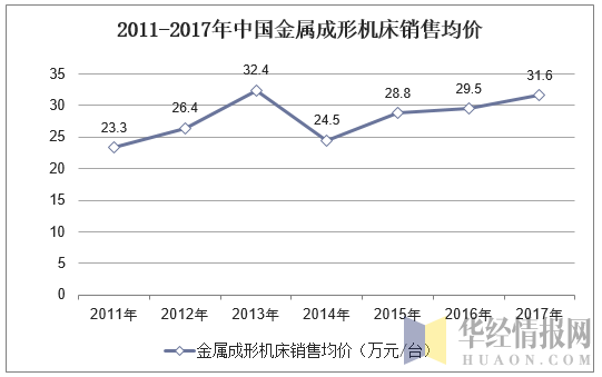 2011-2017年中国金属成形机床销售均价
