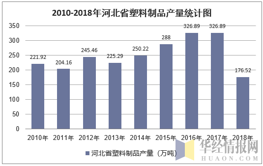 2010-2018年河北省塑料制品产量统计图