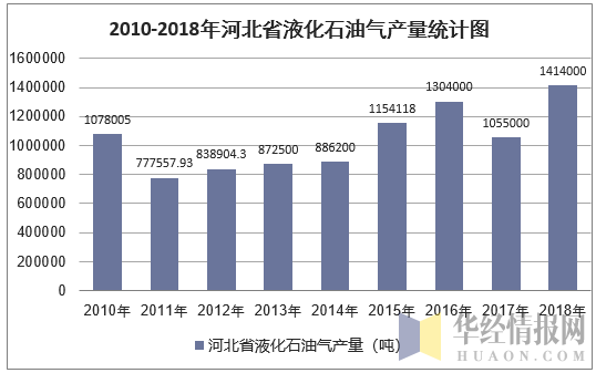 2010-2018年河北省液化石油气产量统计图