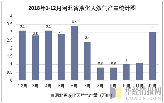 2018年1-12月河北省液化天然气产量统计图
