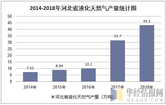 2014-2018年河北省液化天然气产量统计图