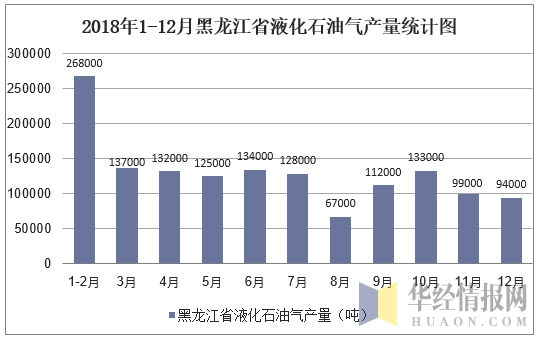 2018年1-12月黑龙江省液化石油气产量统计图