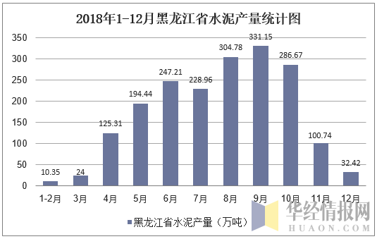 2018年1-12月黑龙江省水泥产量统计图