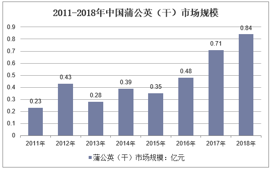 2011-2018年中国蒲公英（干）市场规模