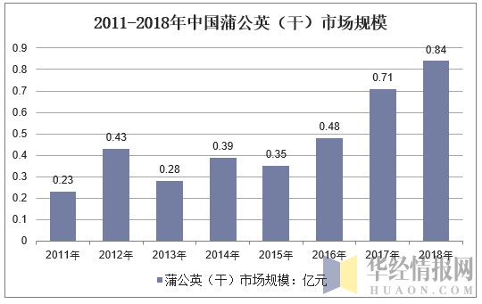 2011-2018年中国蒲公英（干）市场规模