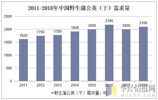 2011-2018年中国野生蒲公英（干）需求量