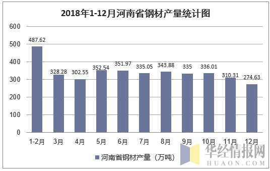 2018年1-12月河南省钢材产量统计图