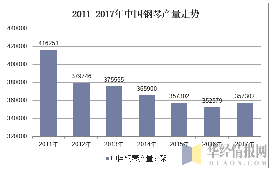 2011-2017年中国钢琴产量走势