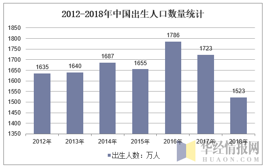 2012-2018年中国出生人口数量统计