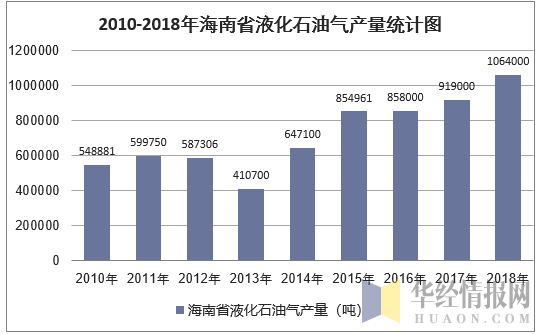 2010-2018年海南省液化石油气产量统计图