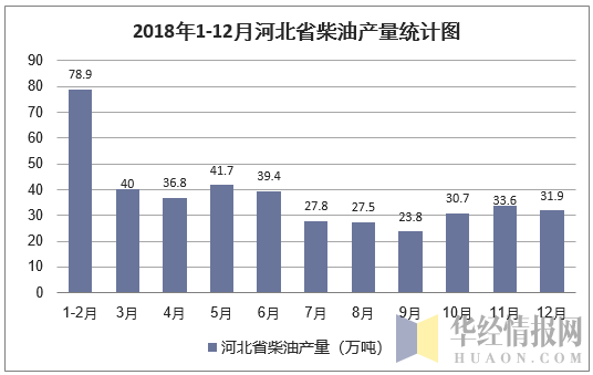 2018年1-12月河北省柴油产量统计图