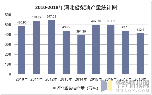 2010-2018年河北省柴油产量统计图