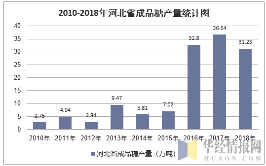 2010-2018年河北省成品糖产量统计图