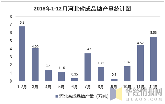 2018年1-12月河北省成品糖产量统计图