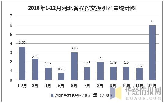 2018年1-12月河北省程控交换机产量统计图