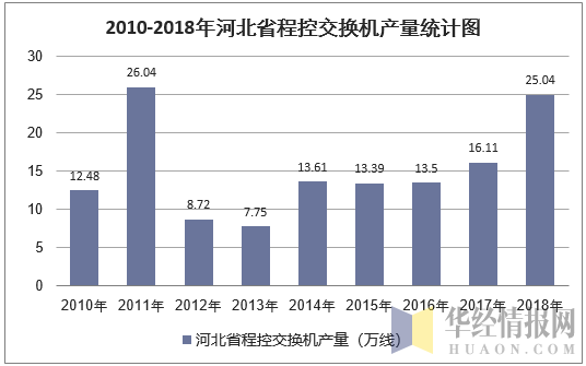2010-2018年河北省程控交换机产量统计图